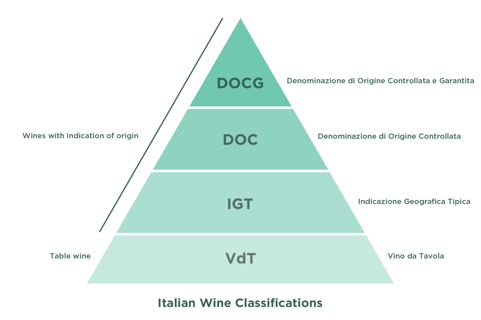 How to Read Italian Wine Labels? Flavours