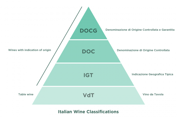 Italian Wine Classifications / Labels (DOCG, DOC, IGT, VdT)