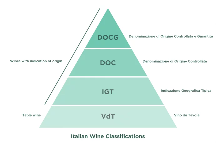 Italian Wine Classifications / Labels (DOCG, DOC, IGT, VdT)